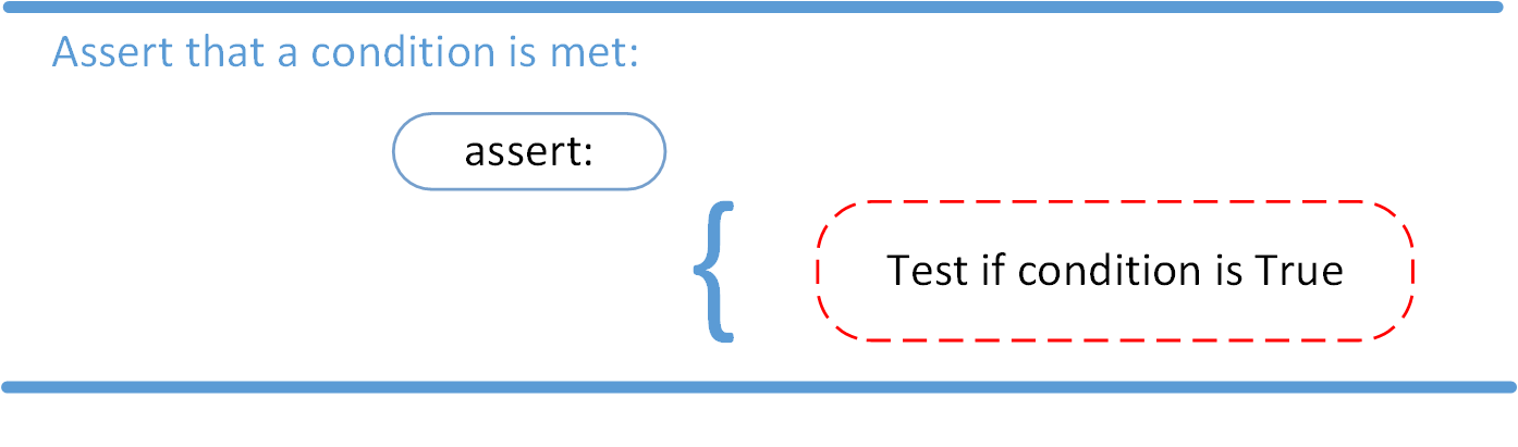 Die AssertionError Ausnahme