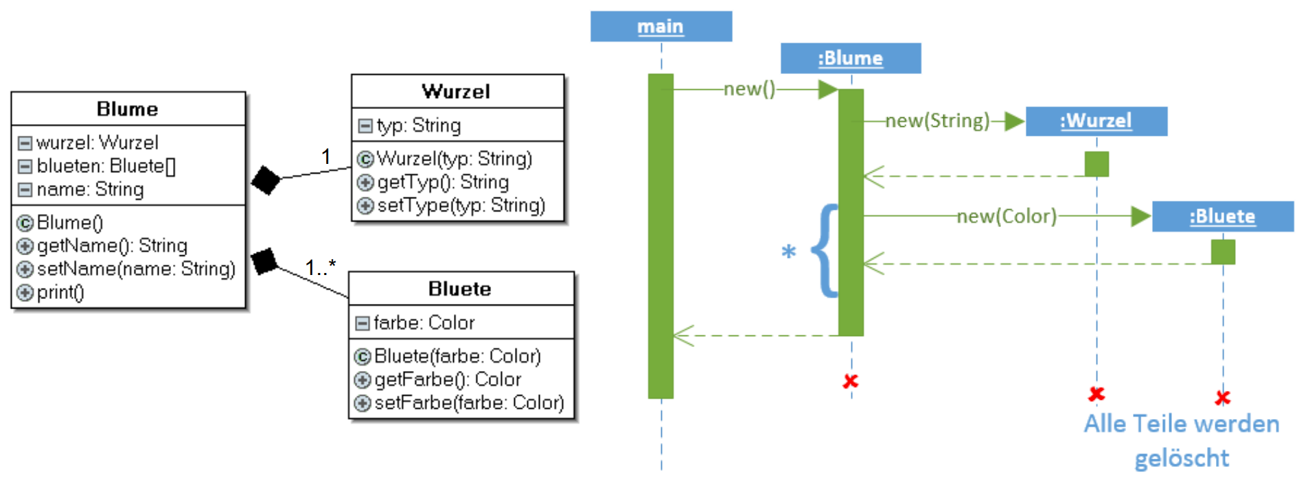 Abb. 4: Umsetzung Komposition